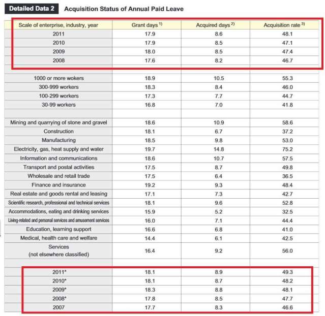 Vacaciones Pagadas Tomadas por Japoneses