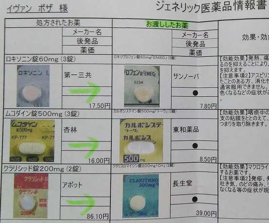 Medicamentos genericos