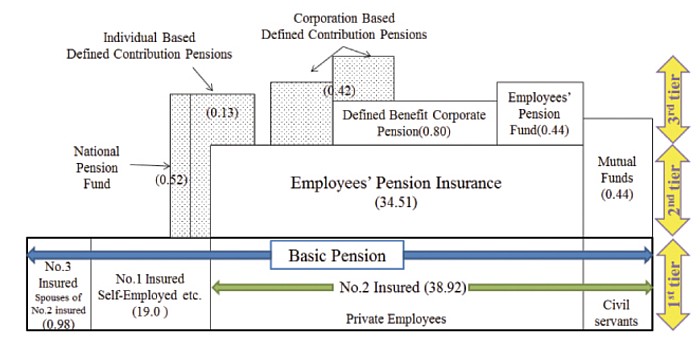 tres capas sistema pensiones japones
