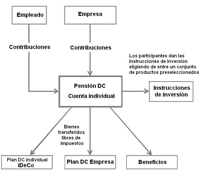 estructura-defined-contrinution-plan-pensiones-privada-japon