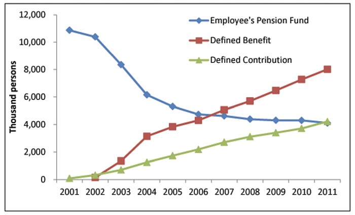 evolucion planes pensiones EPF DC DB Japon