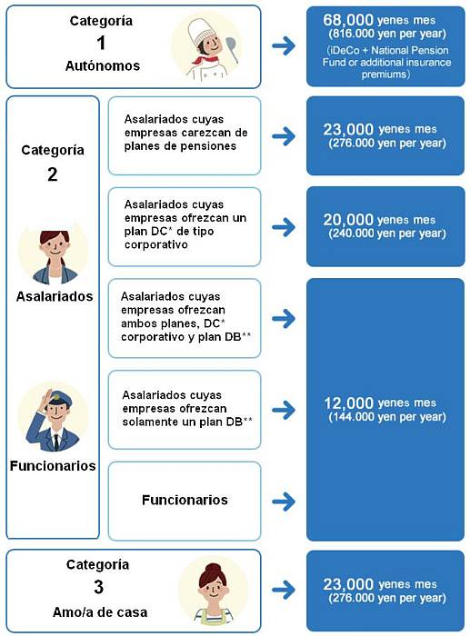 ideco pension japon tabla contribuciones maxima por categoria