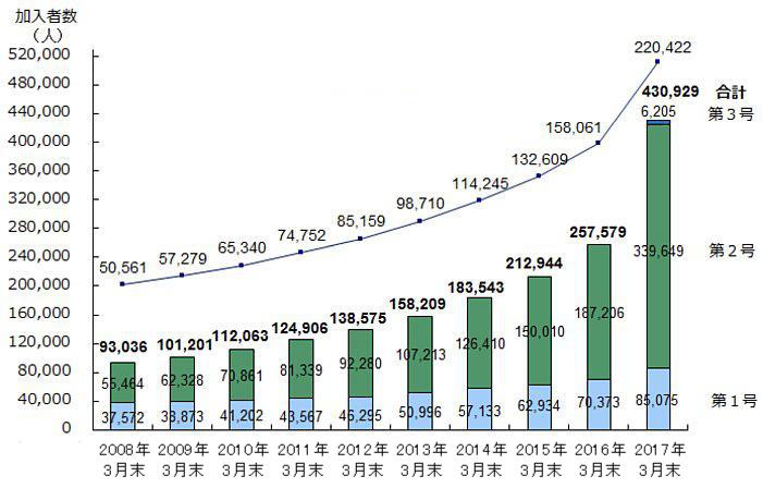 Pension Fund Association ideco estadisticas desde 2002 a 2017