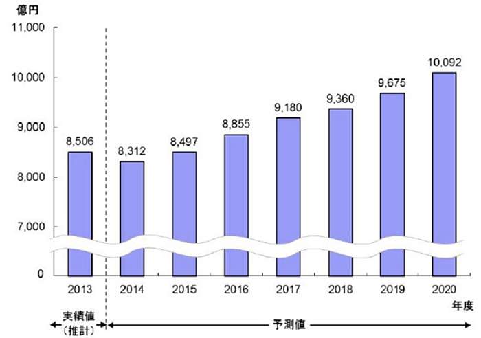 Cifras venta tarjetas puntos Japon