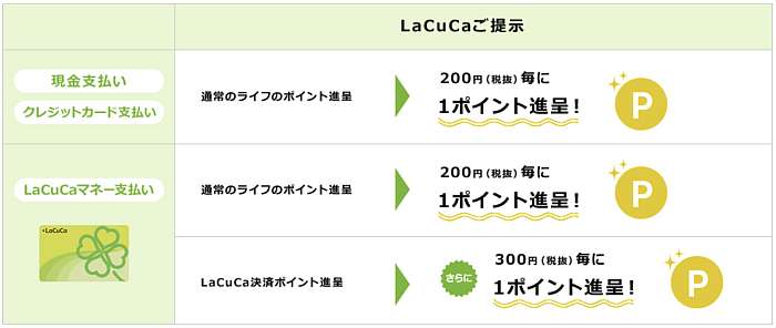 Life tarjeta puntos LaCuca