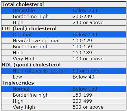 tabla colesterol triglicéridos hdl ldl