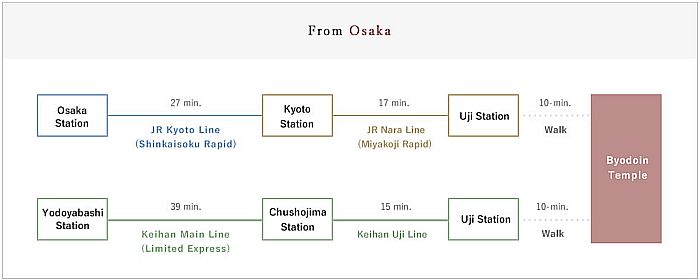 Byodo-in desde Osaka