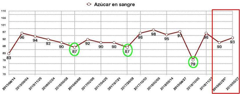 azucar en sangre cambios alimentacion